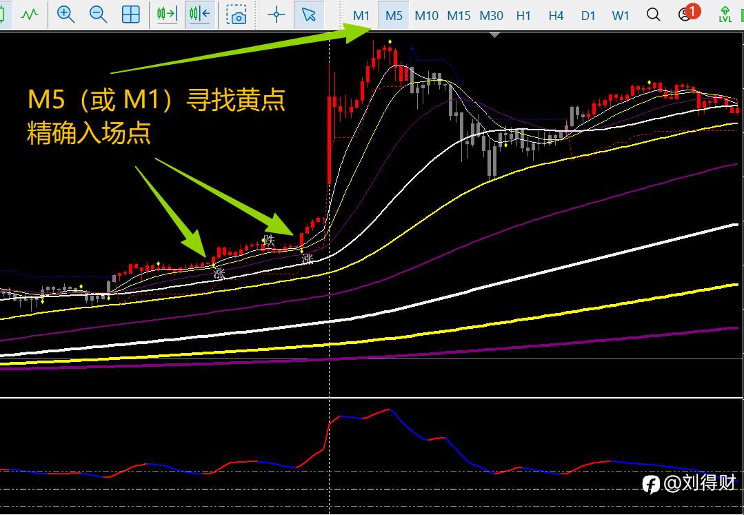 新手常犯的交易错误，以及如何用 《三维+天道指标》 变被动为主动