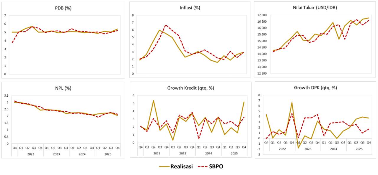 Siaran Pers: OJK: Ketahanan Perbankan Solid di Tengah Ketidakpastian Global, Survei Orientasi Bisnis Perbankan OJK Triwulan I-2026