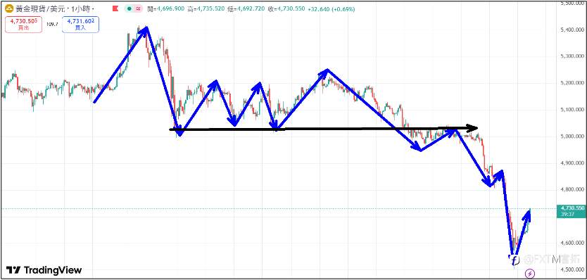 【FXTM富拓】联储符合市场预期利率维持不变;鲍威尔偏鹰发言美股拉回修正
