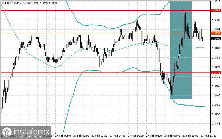 Penyesuaian Level dan Target untuk Sesi AS – 27 Februari