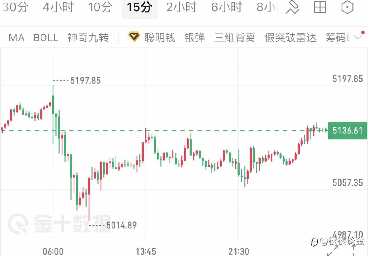 樱樱：黄金探底后逐步回暖，早间行情关键点位梳理