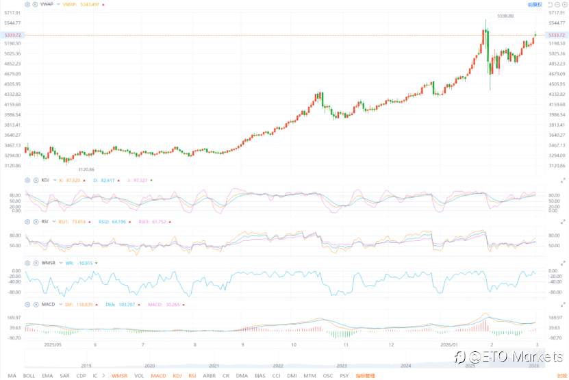 ETO Markets 黄金日报|金价单月涨 7.6% 冲高 5373,中东突袭引爆避险溢价