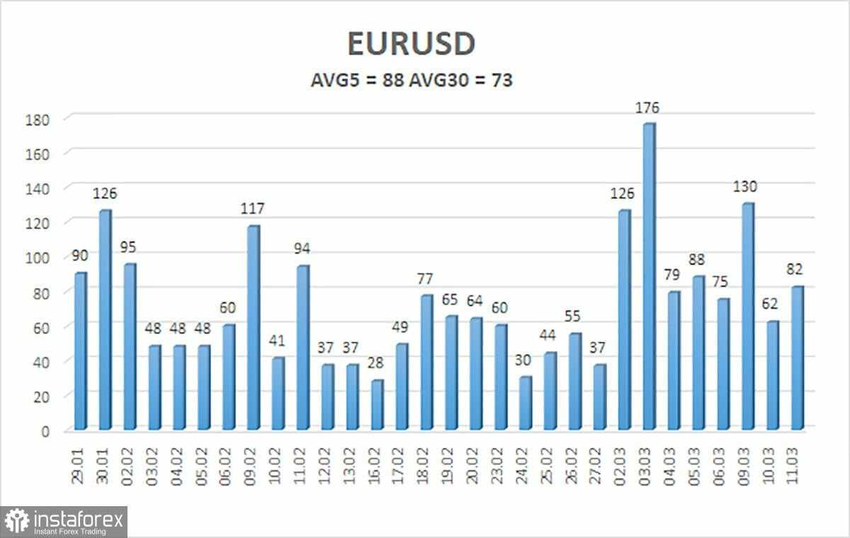Gambaran Umum Pasangan EUR/USD. 12 Maret. Awalan Palsu atau Harapan yang Tak Beralasan