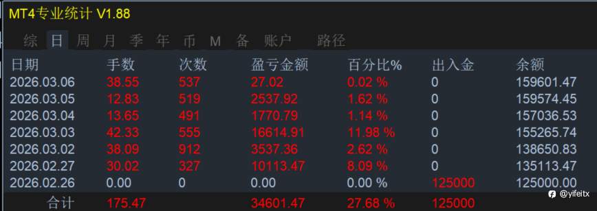 量化赋能，共创所想！公开见证2023.12.5至2026.3.7⏰第823天周末汇市休市，共创共享共赢。㊗️大家周末愉快!