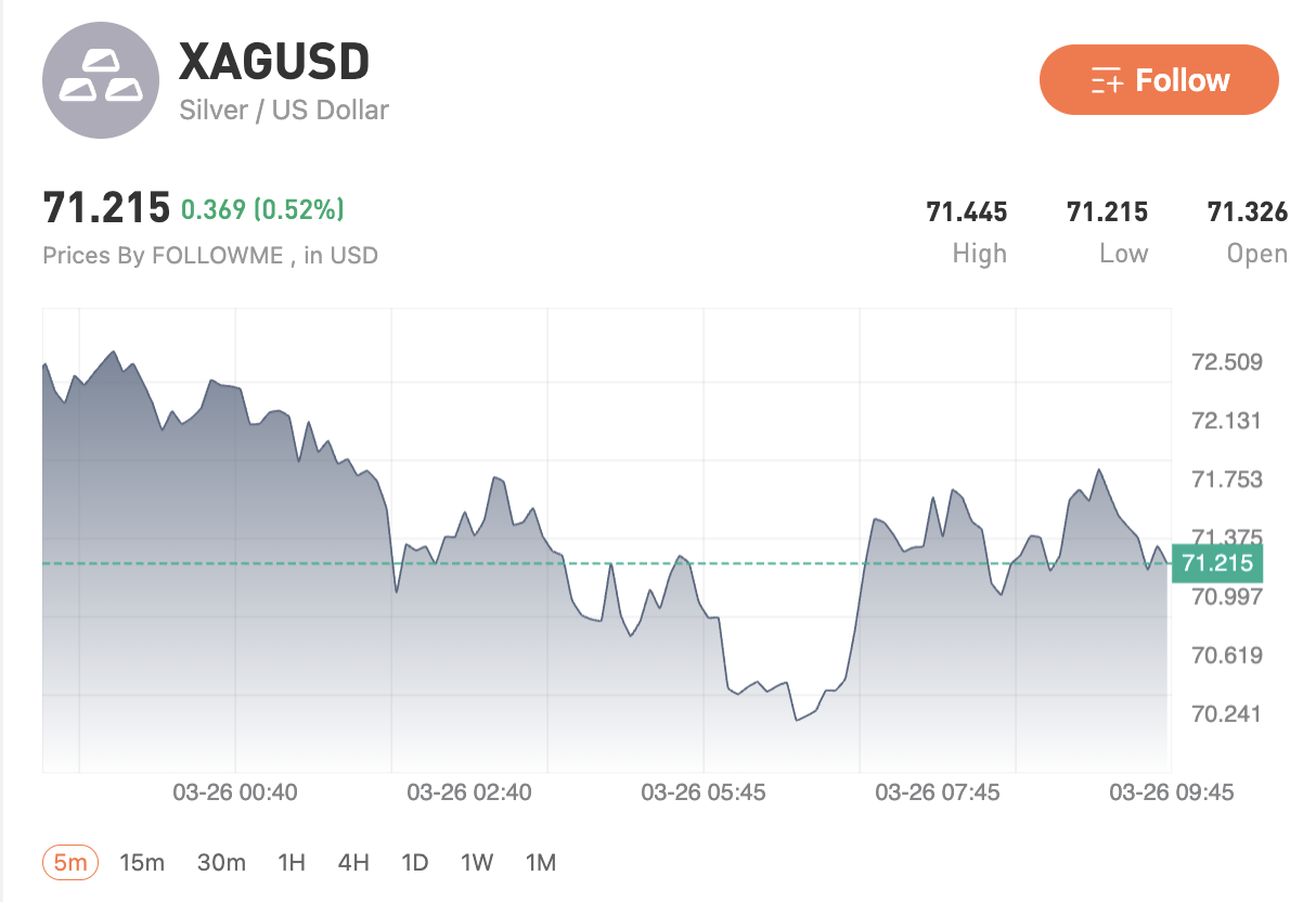 Markets Rebalance as USD and Oil Lead, Metals Stay Weak