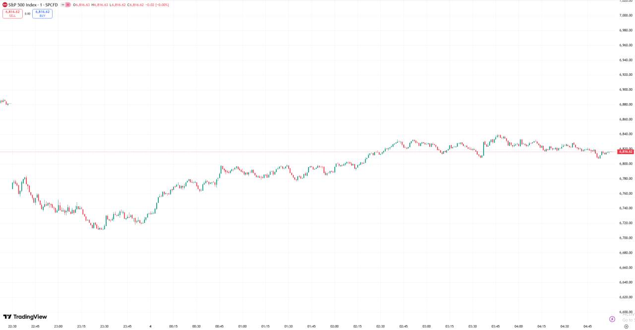D Prime 全球股市 | 美股周二收跌，特朗普承诺保障海湾航运安全后股市跌幅大幅收窄