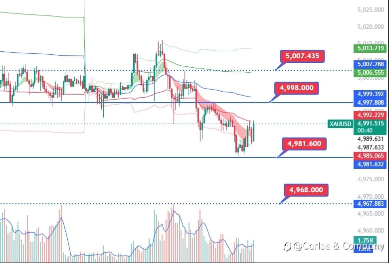 Gold Market Update
