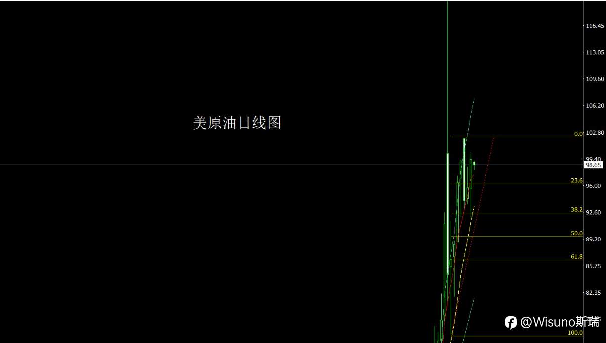 Wisuno3月19日市场分析：美元走强压制风险资产，贵金属与非美货币承压