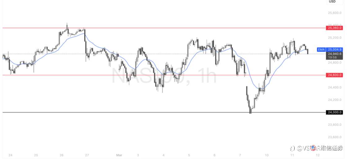 VSTAR每日美股行情（11/03/2026）