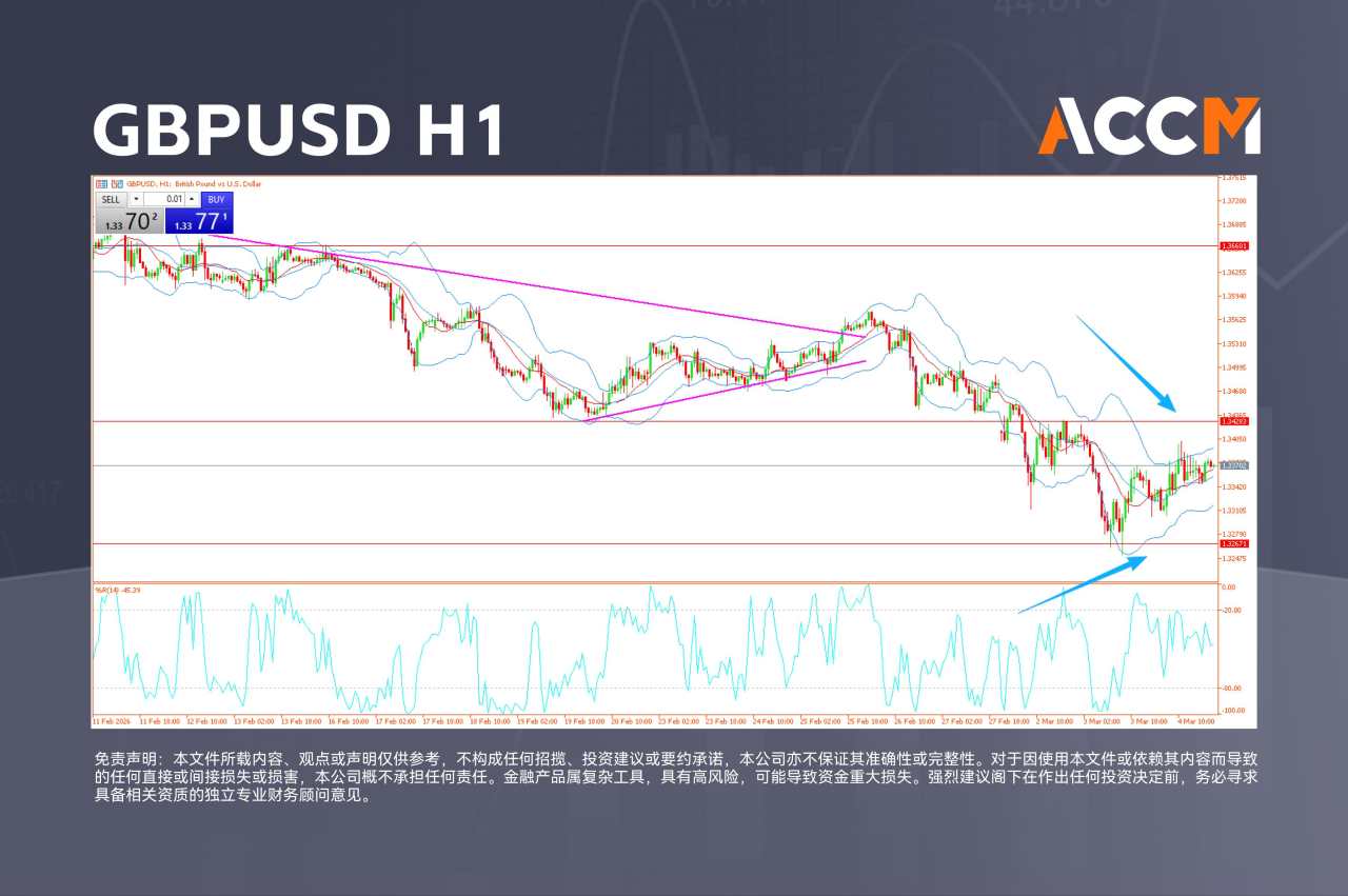ACCM:UK100、英镑回升，英国原油在80美元附近构筑支撑