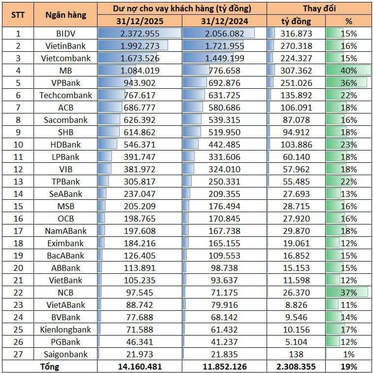 Điểm danh những ngân hàng tăng trưởng cho vay mạnh nhất: Xuất hiện nhà băng đầu tiên vượt mốc 1 triệu tỷ sau Vietcombank, VietinBank, Agribank và Vietcombank