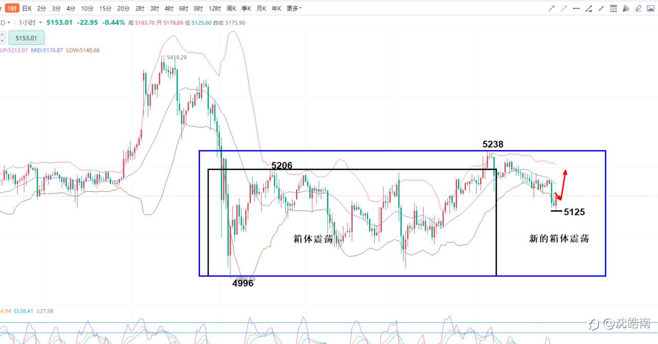 沈皓南：很遗憾，区间破位后未能延续