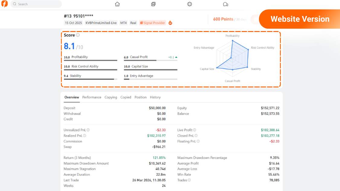 [Followme Guide] Profile Portfolio: Followme Score Expalnined 
