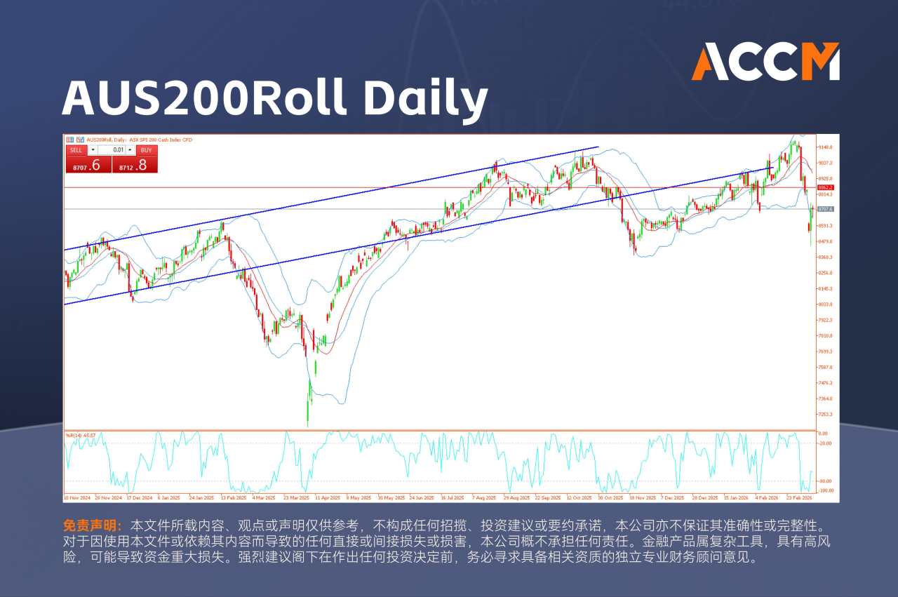 ACCM:原油价格过山车，澳股震荡反弹、澳元坚挺上行