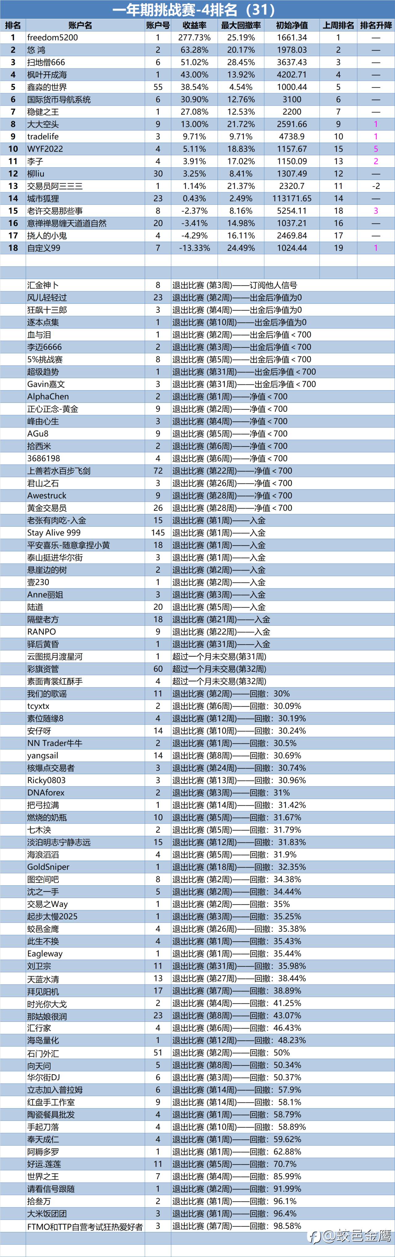一年期挑战赛-4排名周报（31）