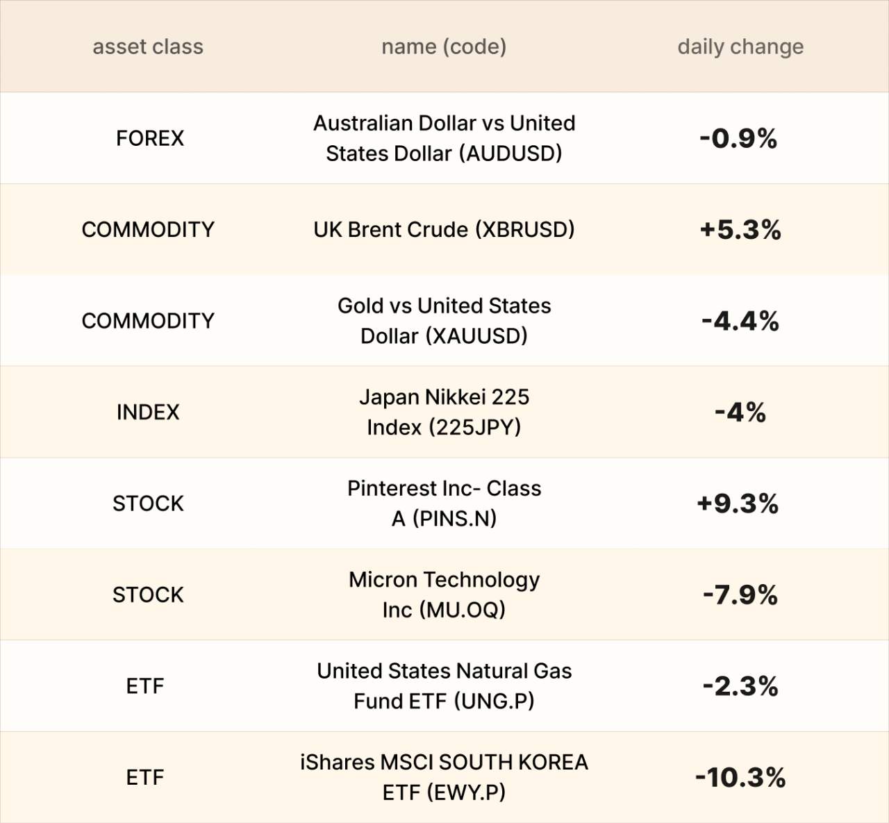 ​EBC Markets Briefing | ASX takes hammering; Pinterest defied global rout