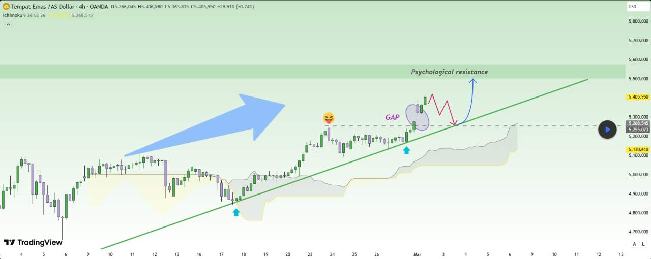Risk-Off Telah Kembali — Apakah Emas Akan Meledak?