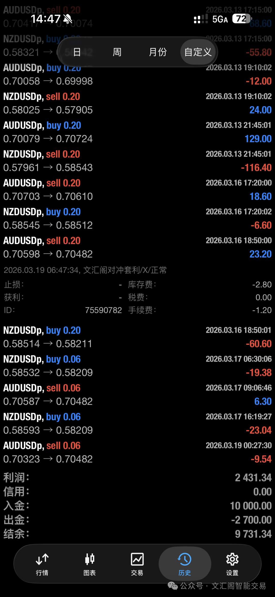 一套能穿越震荡与趋势的交易模型：用真实回测数据,18个月时间3万美金盈利了9.2万美金，看懂货币价差套利为什么