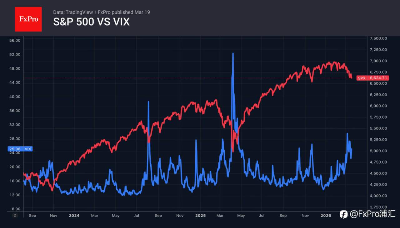 FxPro汇评：标普500指数虽在下跌，却并未引起太大的恐慌。
