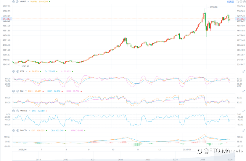 ETO Markets 黄金日报｜盘中暴跌 6% 收跌 4.4%，金价失守 5100 后反弹