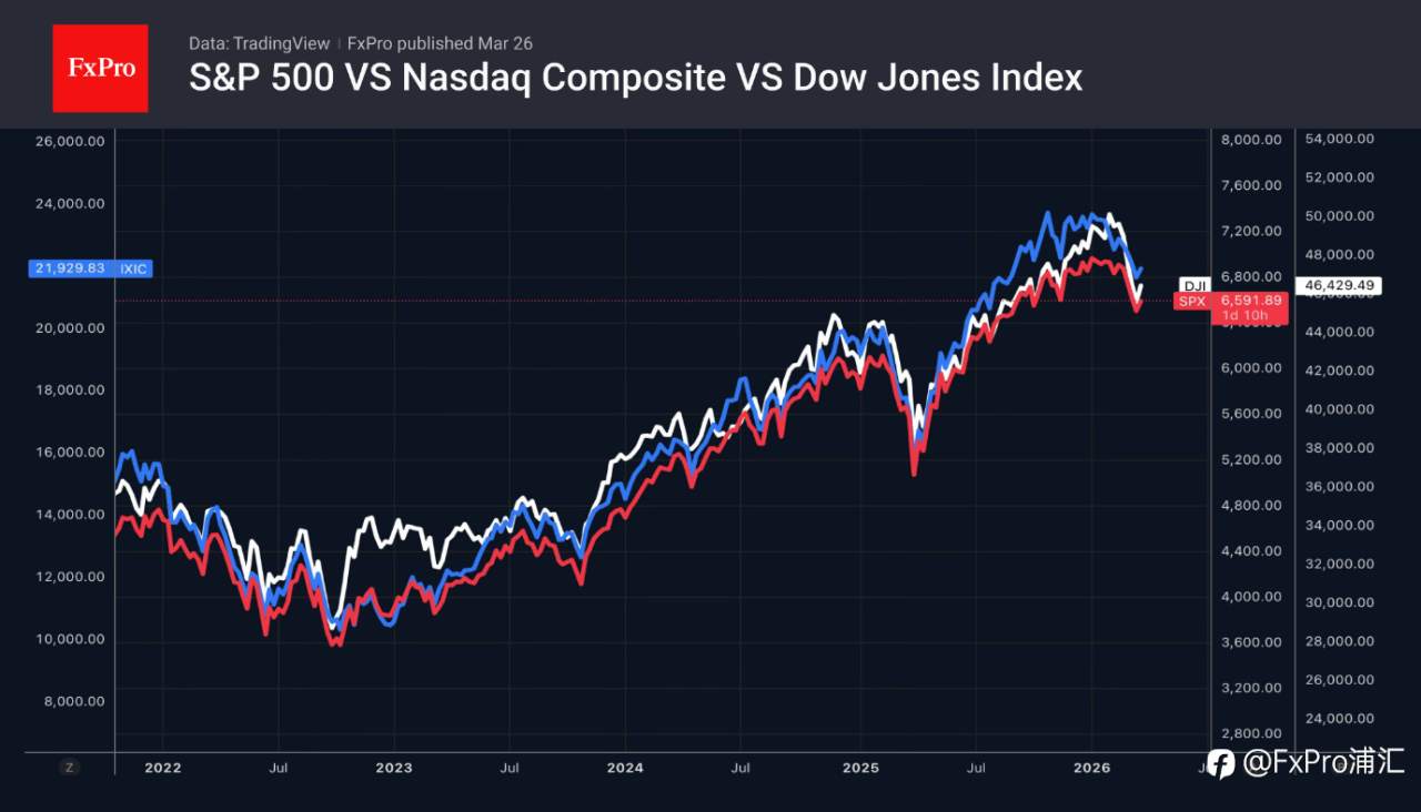 FxPro汇评：中东冲突并未让美股投资者感到恐慌