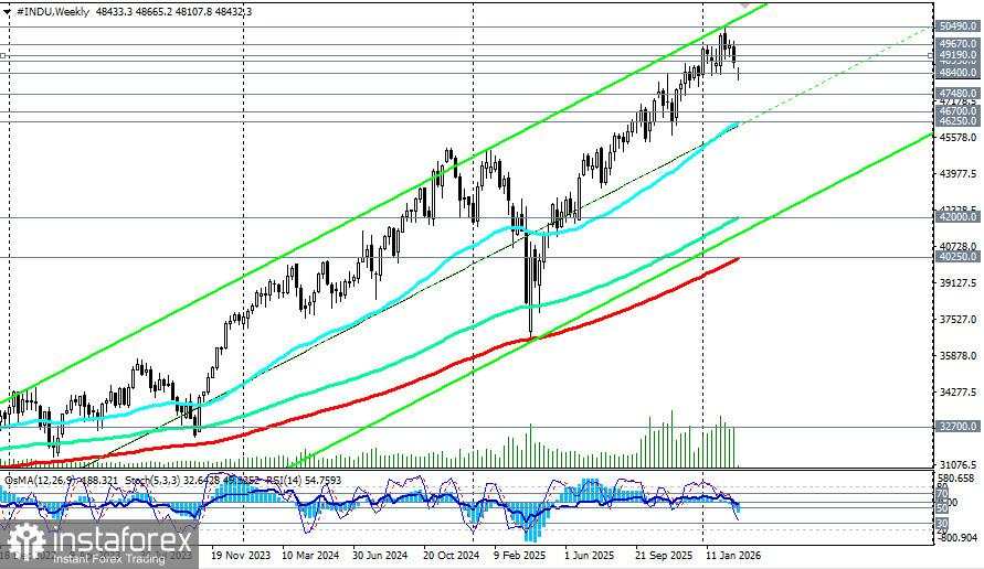 DJIA (INDU): prediksi untuk 02.03.2026