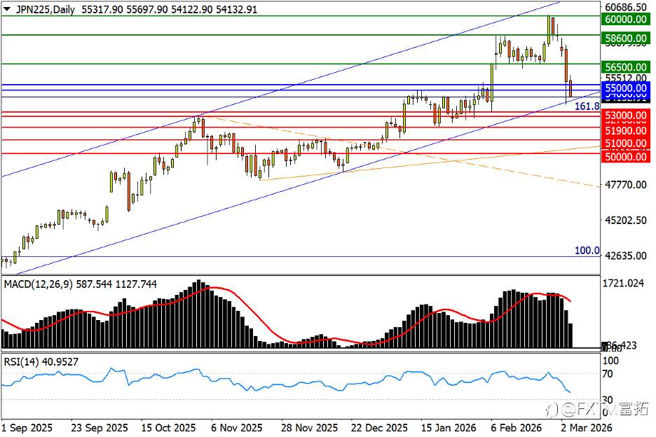 【FXTM富拓】油价强冲周线杯口！黄金受困“风险属性”