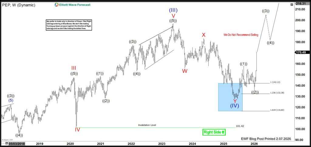 PepsiCo Elliott Wave Analysis- New Trade Idea Targeting $240