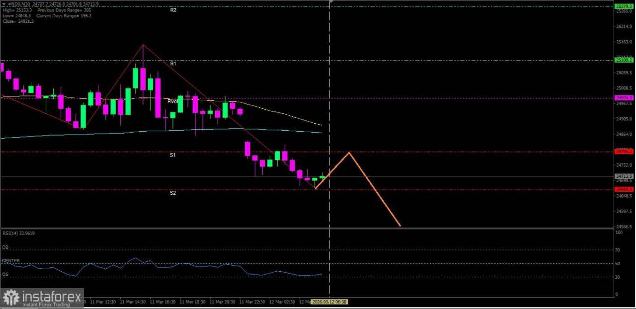 Analisa Teknikal Perergakan Harga Intraday #NDX, Kamis 12 Maret 2026