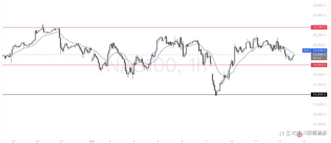 VSTAR每日美股行情（12/03/2026）