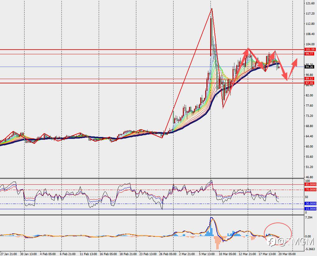 TMGM每日市场3月20日