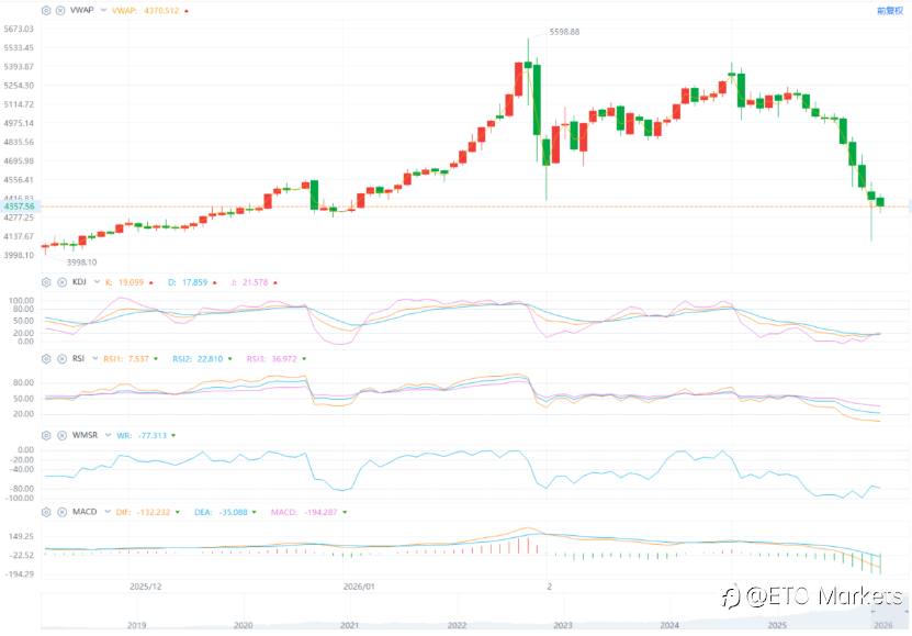 ETO Markets 黄金日报|金价盘中暴跌超 8.7% 失守 4100,避险逻辑遭美元强势反噬