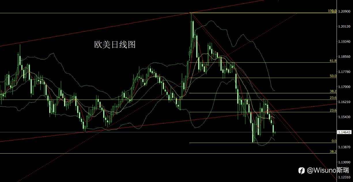 Wisuno 3月31日市场分析：震荡临界点来临，黄金白银低多为主