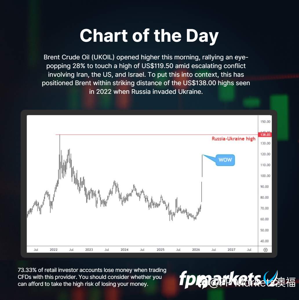 【FP Markets澳福】每日图表 Brent Oil