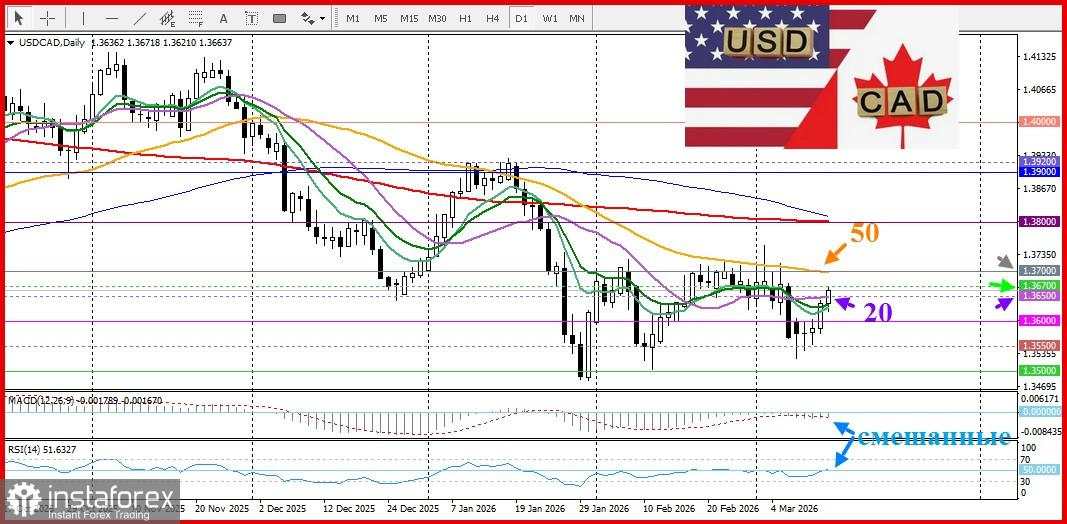 USD/CAD. Analisis harga. Prediksi. USD/CAD menarik pembeli di tengah kombinasi faktor-faktor pendukung