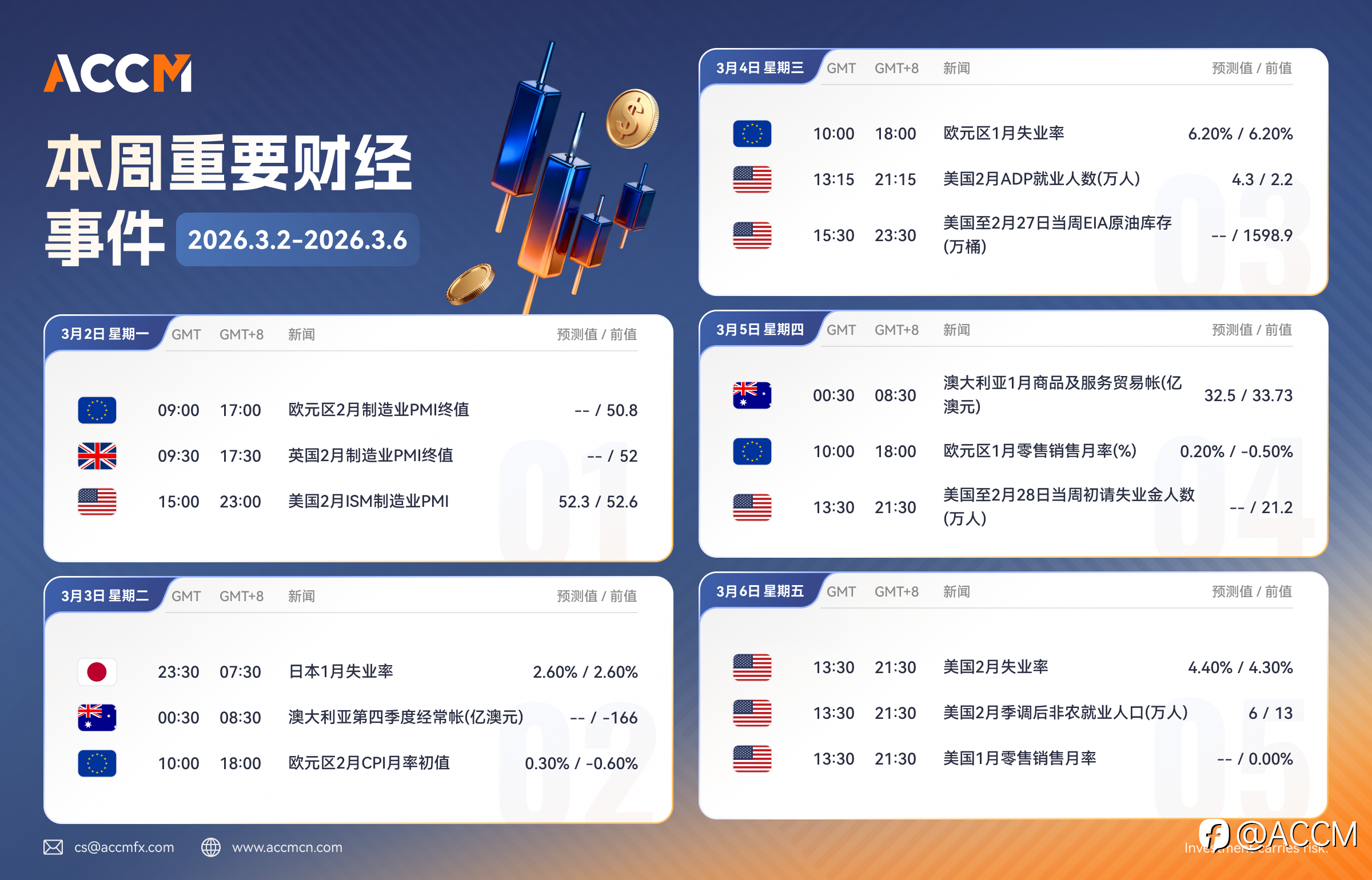 2026年3月2日-2026年3月6日当周重要财经数据和事件