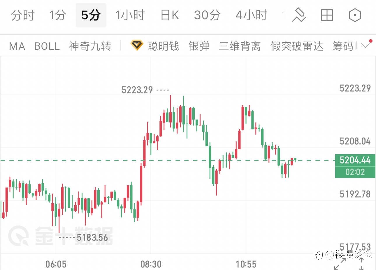 樱樱:黄金高位震荡整固,5200关口成博弈核心