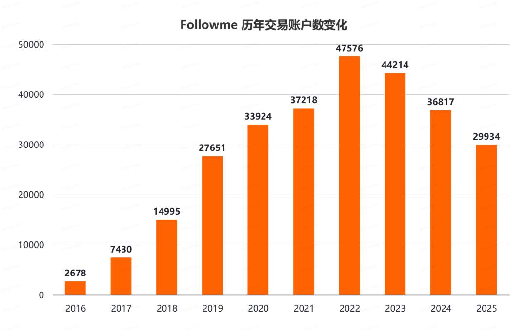 重磅发布!Followme社区 2025 年度行业报告请查收!
