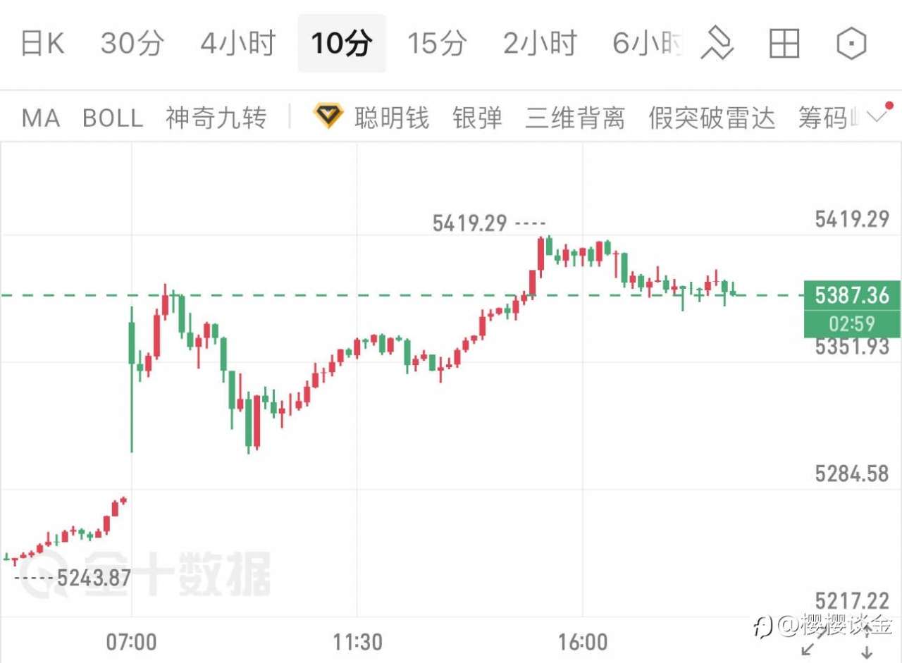 樱樱：黄金高位震荡蓄力，5400关口博弈显韧性
