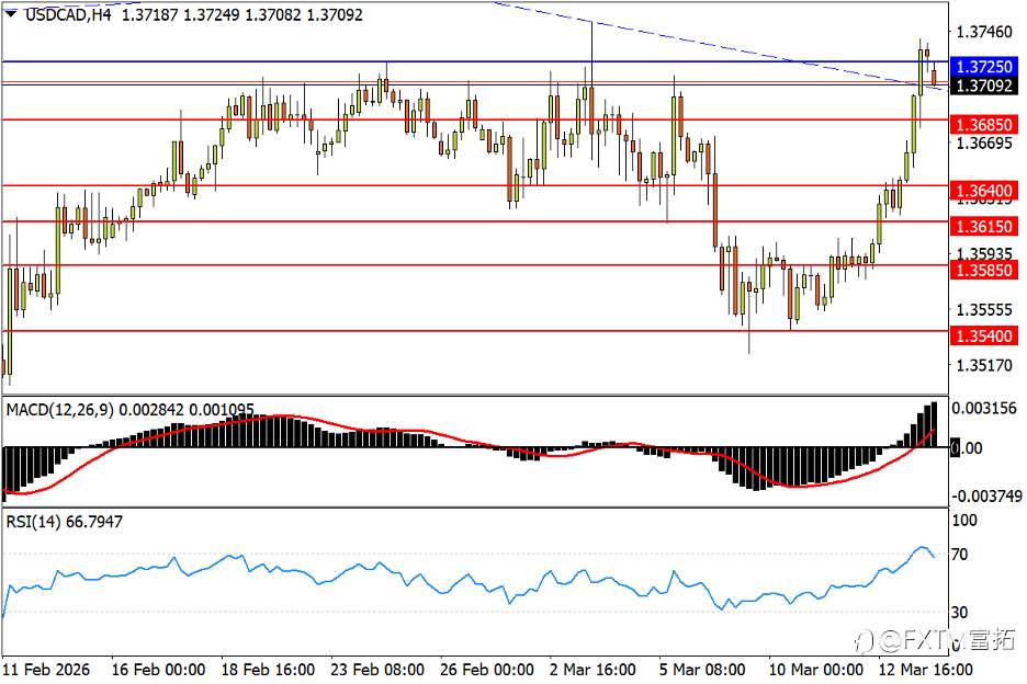 【FXTM富拓】金价下试五千关口!原油升势亦受检验?