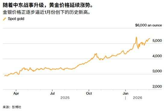 ATFX:避险与紧缩激烈博弈,黄金五连涨却“涨不动了”?
