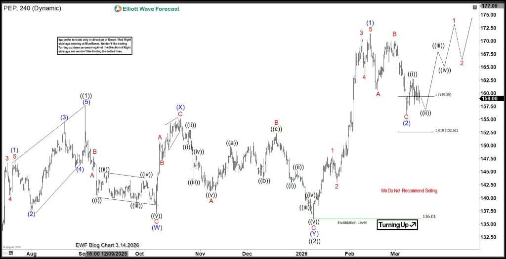 PepsiCo Elliott Wave Analysis- New Trade Idea Targeting $240