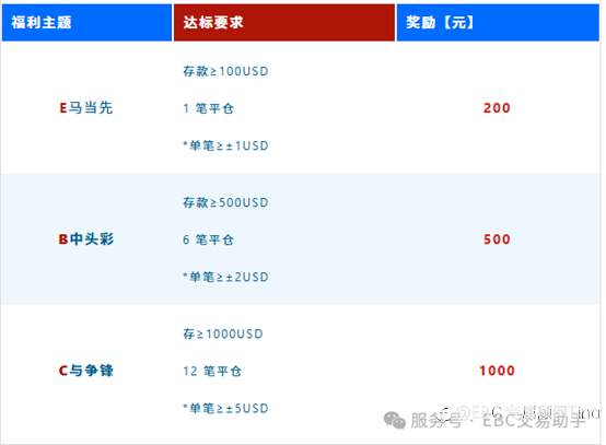 EBC 狂欢季 | 信号PK赢10万元交易补贴，新老同享