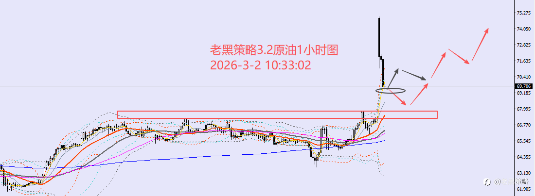 老黑策略:3.2外汇、黄金、原油分析策略