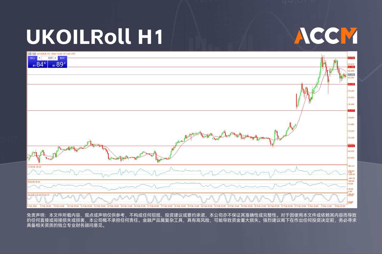 ACCM:UK100、英镑回升，英国原油在80美元附近构筑支撑