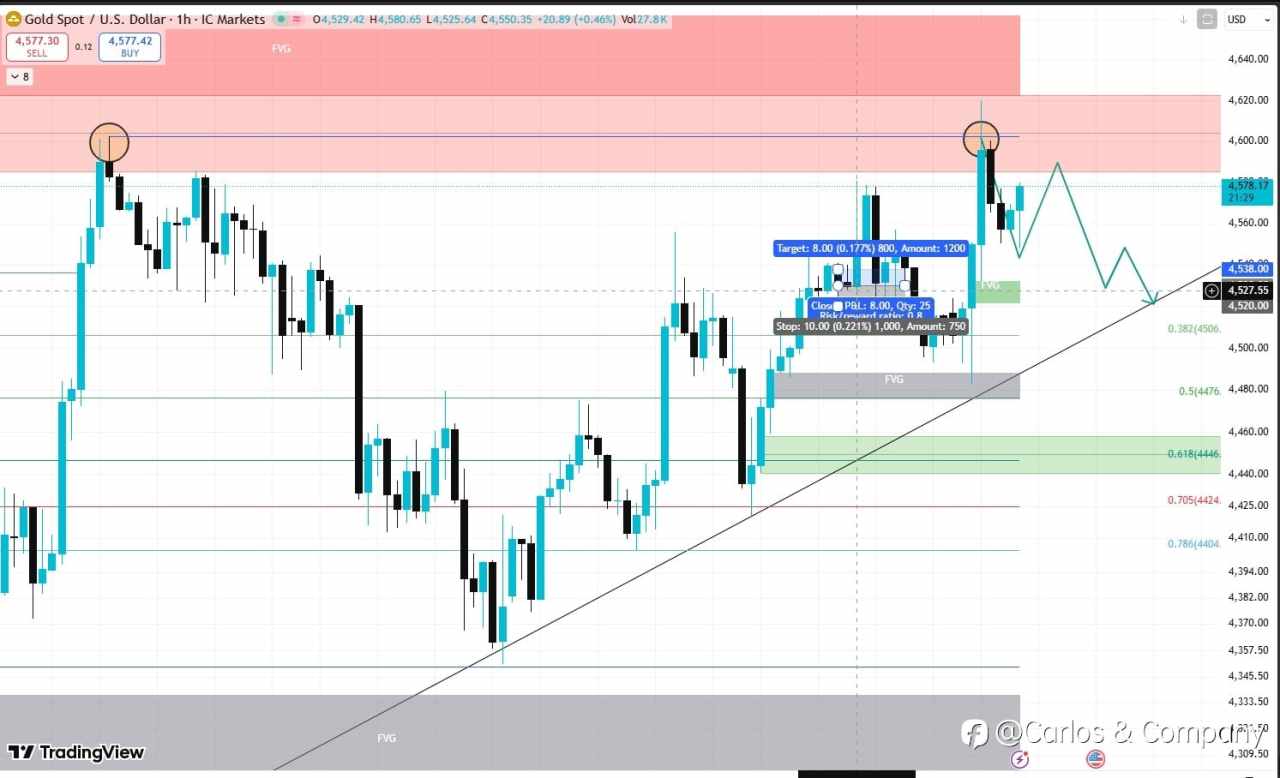 XAUUSD (Gold) — Smart Money Outlook