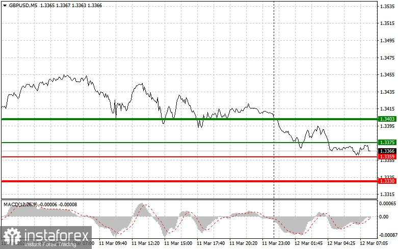 GBP/USD: Kiat-kiat Trading Sederhana untuk Trader Pemula pada 12 Maret. Analisis Transaksi Forex Kemarin