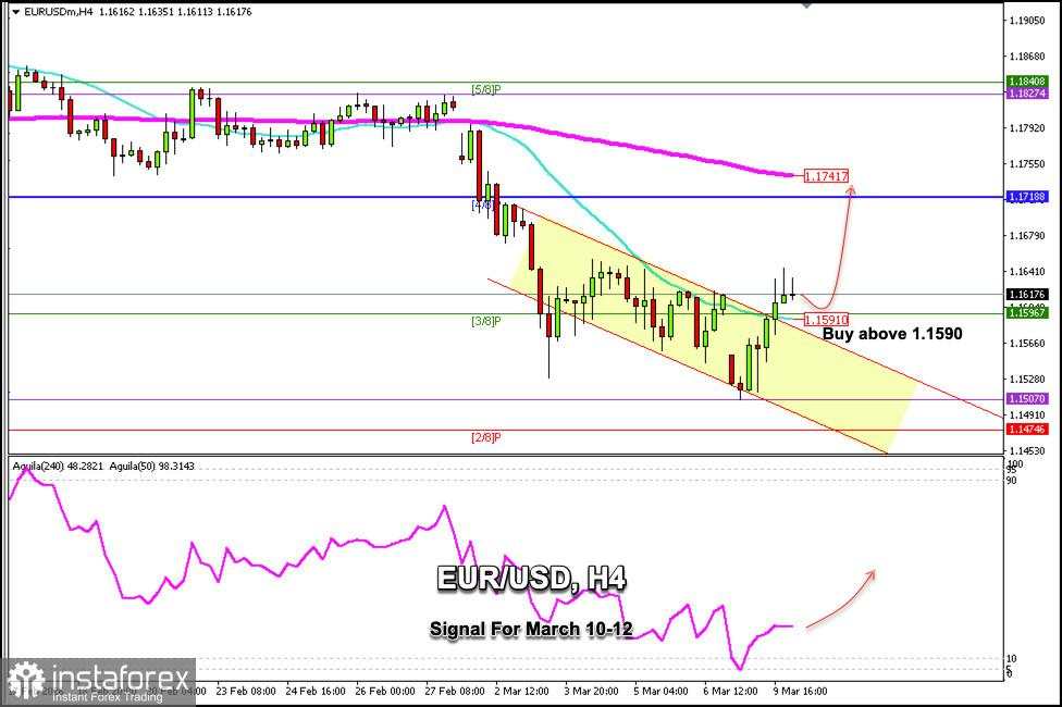 Sinyal Trading EUR/USD untuk 10–12 Maret 2026: beli di atas 1,1590 (21 SMA - 3/8 Murray)