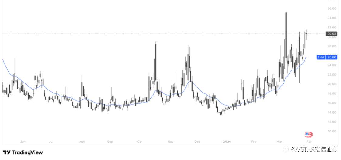 VSTAR每日美股行情(31/03/2026)