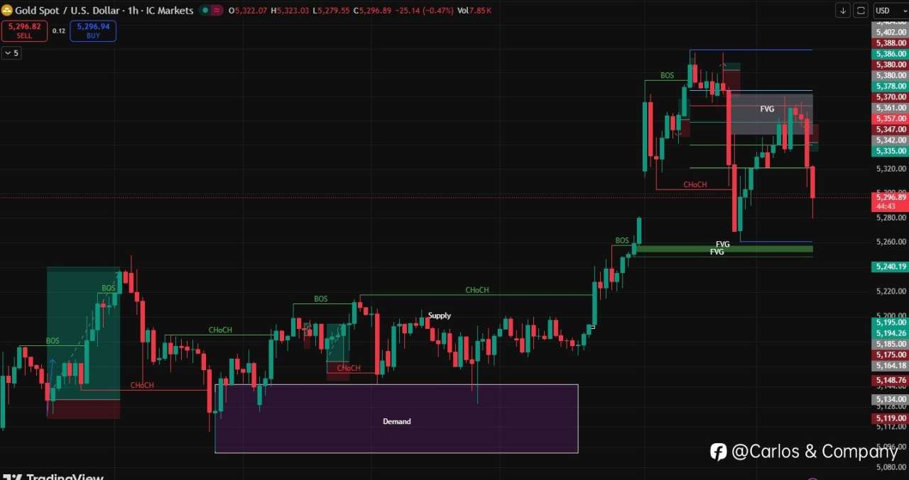 XAU/USD – 1H Market Structure Update